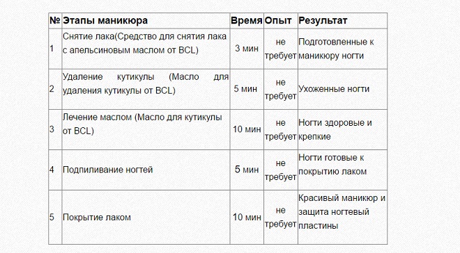 Этапы маникюра